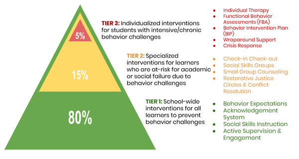 PBIS 